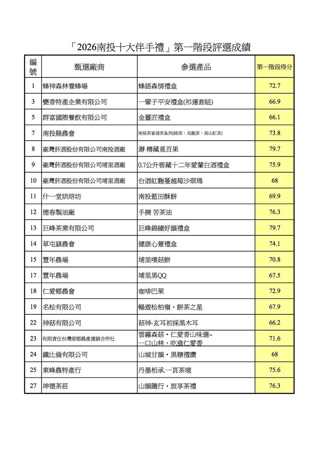 「2026南投十大伴手禮」第一階段入圍廠商名冊